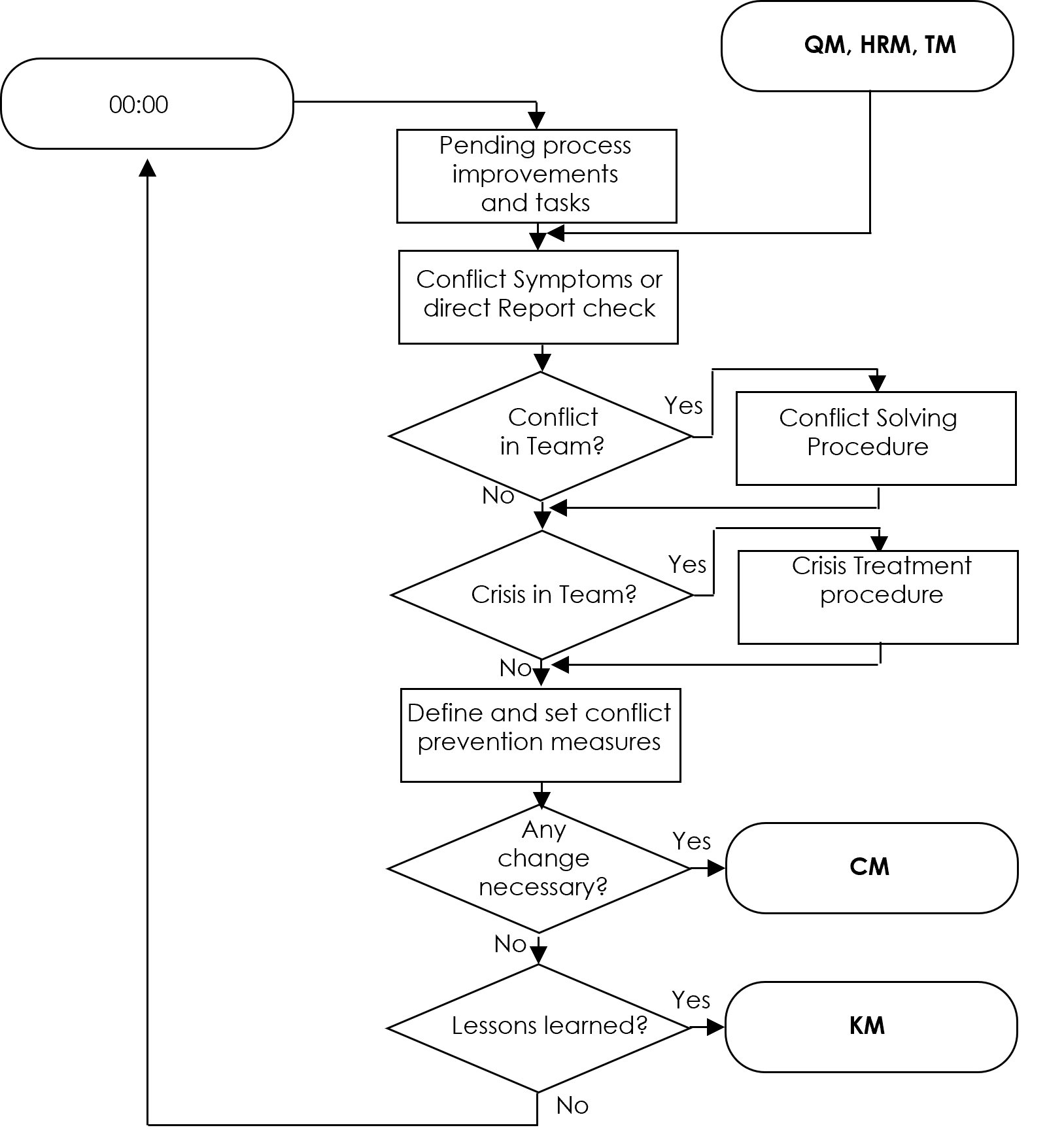 Conflict Resolution Management diagram